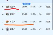 华体会体育-包含辽宁队重回巅峰，赢得连胜赛事的词条