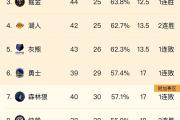 华体会APP-湖人绝杀骑士，全队士气高昂排名东部第三