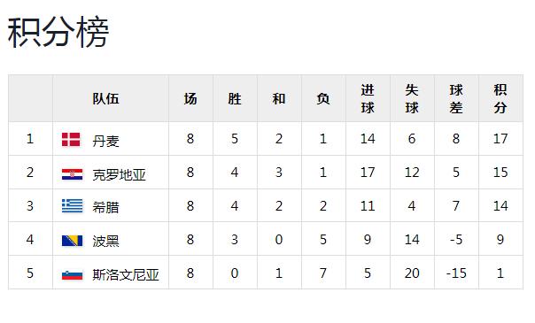 法国横扫斯洛文尼亚，顺利晋级