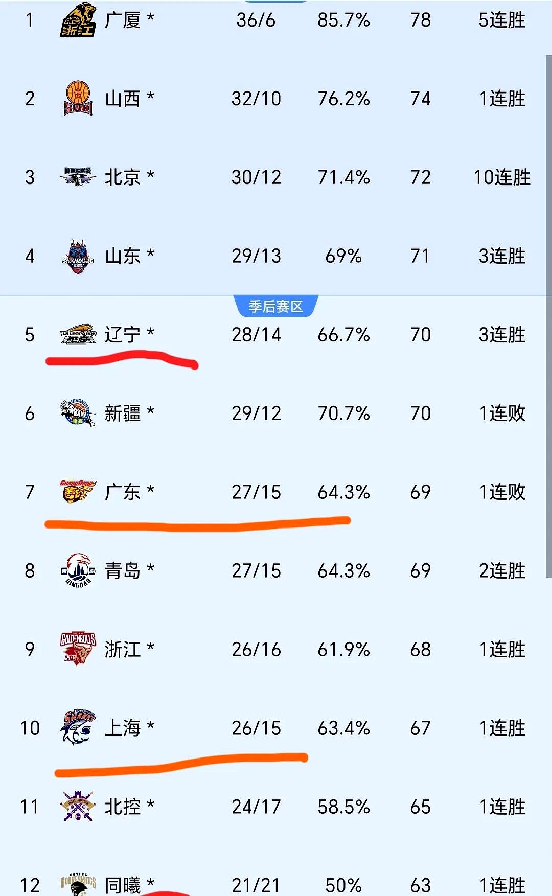 包含辽宁队重回巅峰，赢得连胜赛事的词条