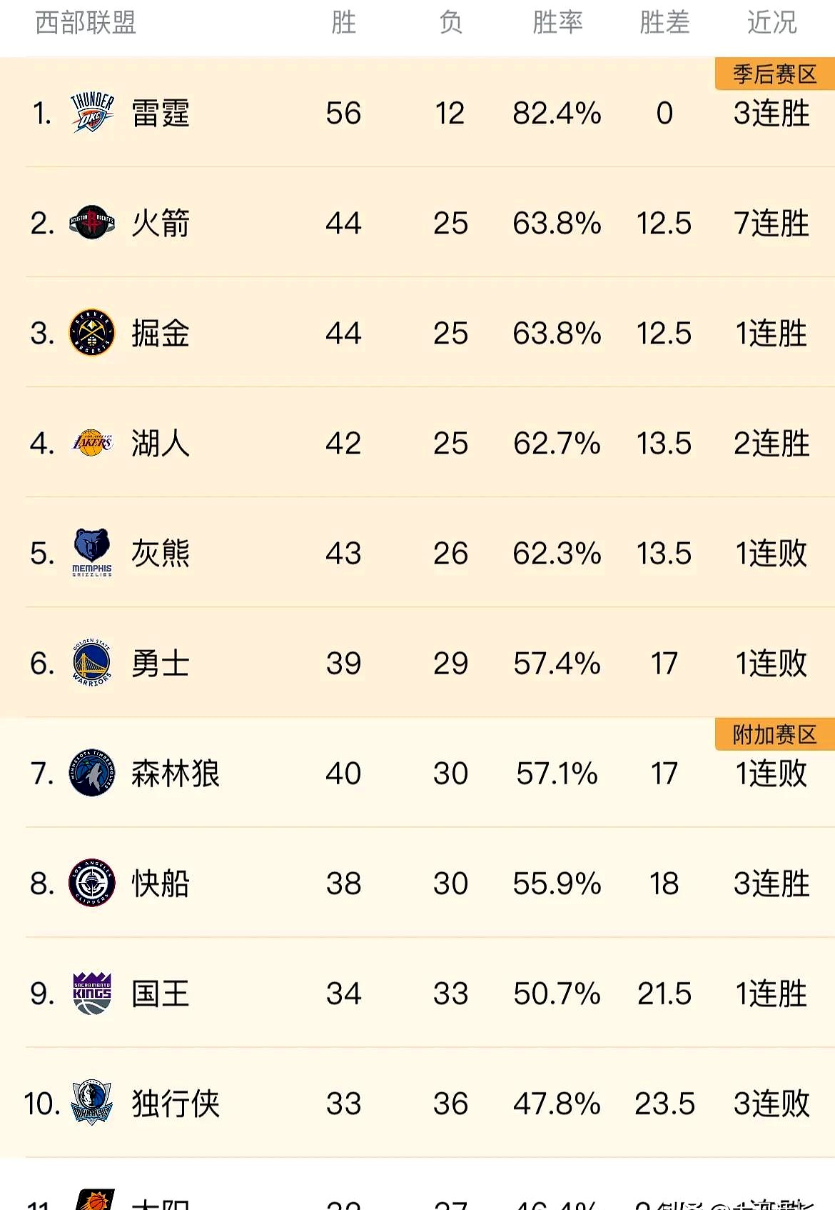 湖人绝杀骑士，全队士气高昂排名东部第三