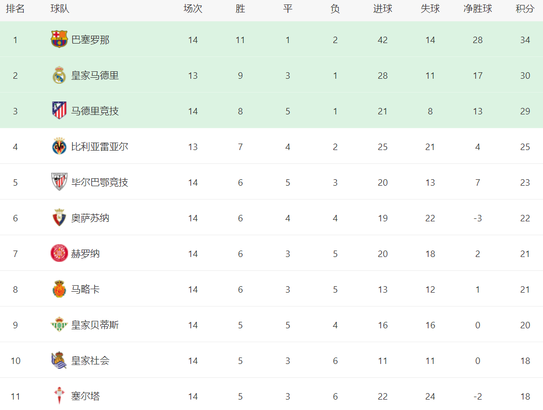 包含皇马客场大胜，巩固积分榜领先地位的词条