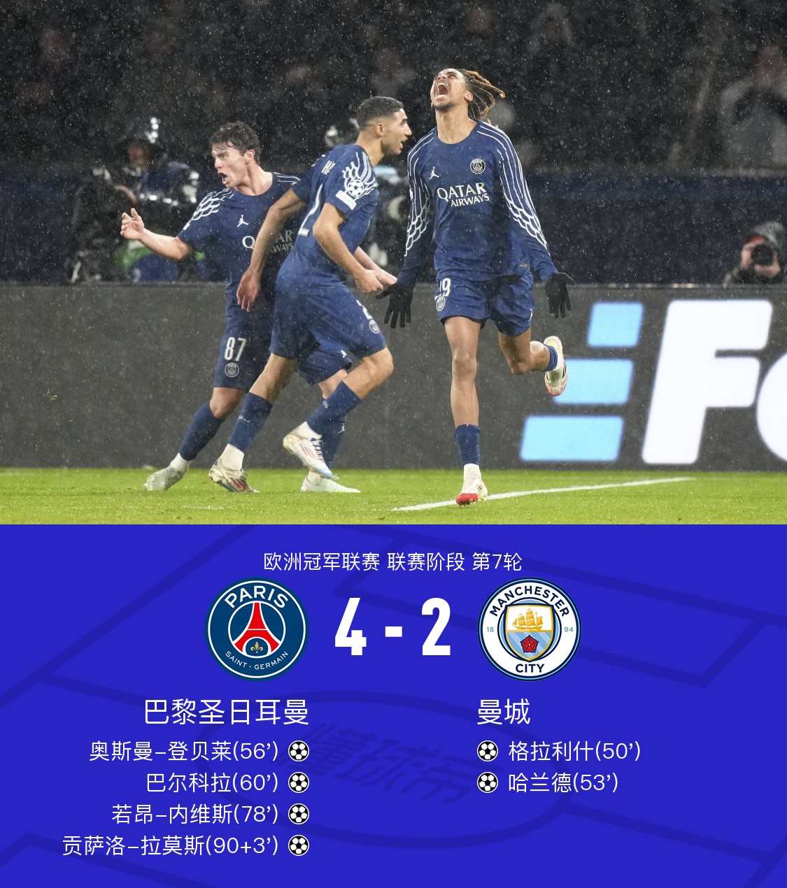 曼城全员奉献，大胜对手稳固领先位置