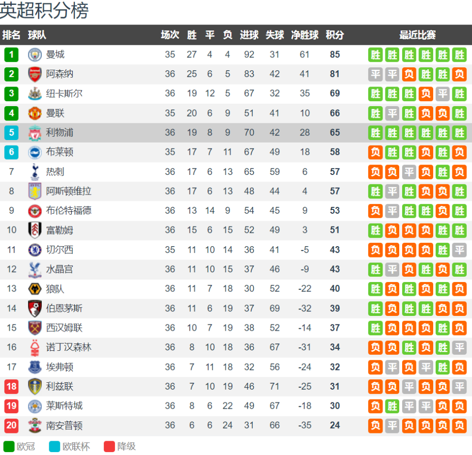 包含桑普连胜,继续追赶欧战席位的词条 包含桑普连胜,继续追赶欧战席位的词条