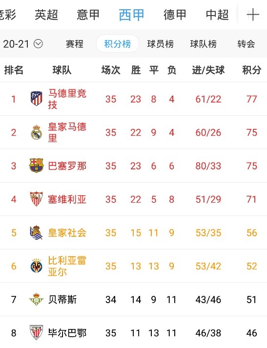 战平马德里竞技,客场拿分 战平马德里竞技,客场拿分