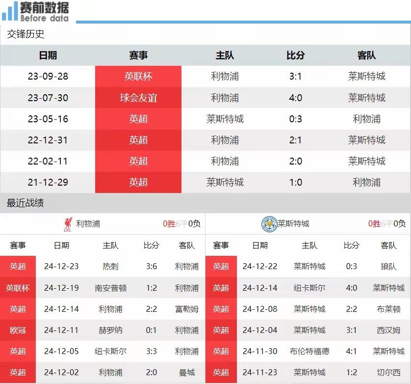 利物浦主场4-1大胜莱斯特城，继续保持英超领先地位