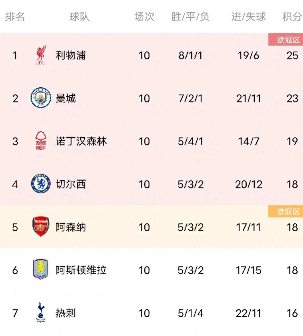 曼联击败切尔西，继续紧追英超榜首