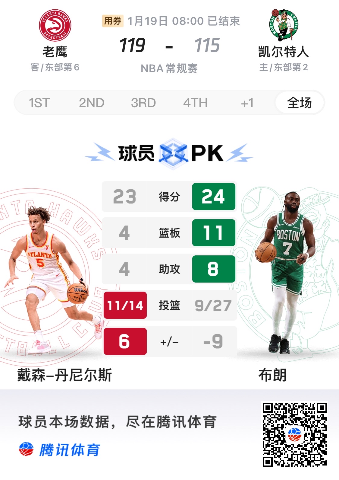 凯尔特人击败老鹰，止步四连败